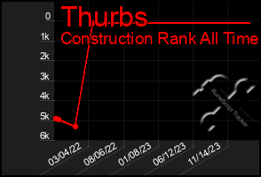 Total Graph of Thurbs