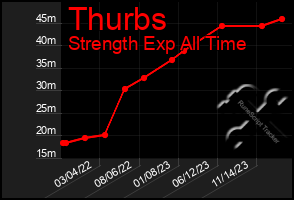 Total Graph of Thurbs