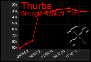 Total Graph of Thurbs