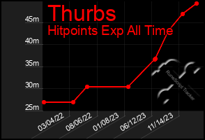 Total Graph of Thurbs