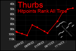 Total Graph of Thurbs