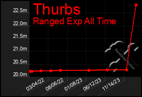 Total Graph of Thurbs