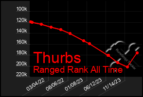 Total Graph of Thurbs