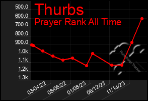 Total Graph of Thurbs