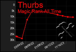 Total Graph of Thurbs