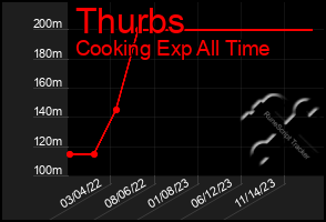 Total Graph of Thurbs