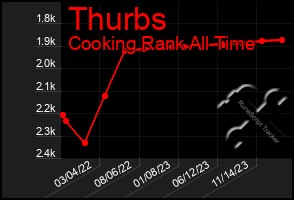 Total Graph of Thurbs