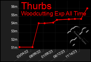 Total Graph of Thurbs