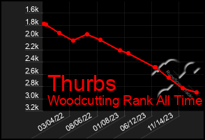 Total Graph of Thurbs