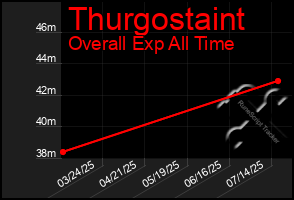 Total Graph of Thurgostaint