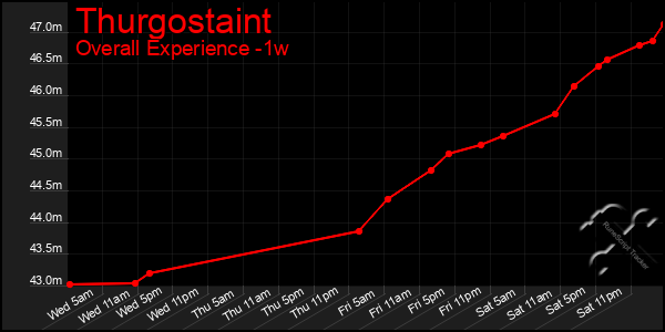 1 Week Graph of Thurgostaint