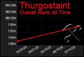 Total Graph of Thurgostaint