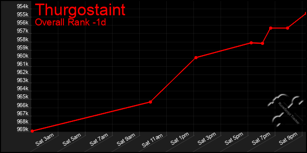 Last 24 Hours Graph of Thurgostaint