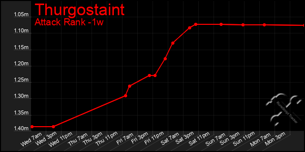 Last 7 Days Graph of Thurgostaint