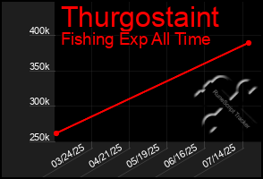 Total Graph of Thurgostaint