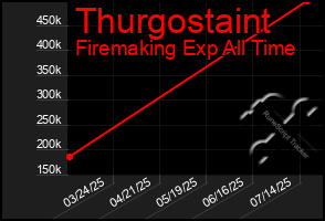 Total Graph of Thurgostaint