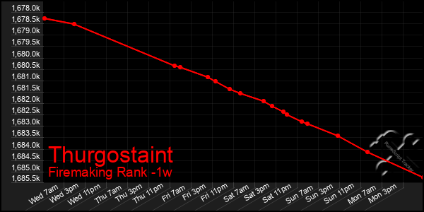 Last 7 Days Graph of Thurgostaint