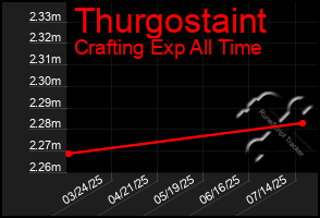 Total Graph of Thurgostaint