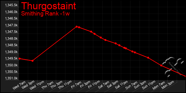 Last 7 Days Graph of Thurgostaint