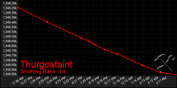 Last 24 Hours Graph of Thurgostaint