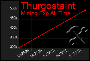 Total Graph of Thurgostaint