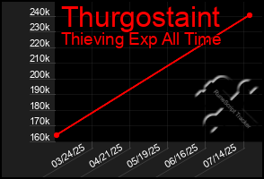 Total Graph of Thurgostaint