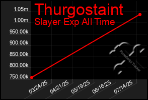 Total Graph of Thurgostaint