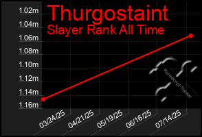 Total Graph of Thurgostaint