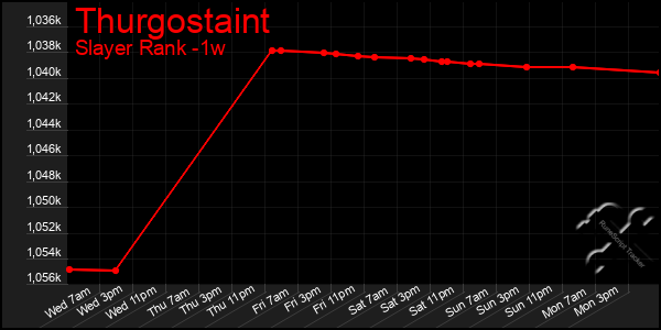 Last 7 Days Graph of Thurgostaint