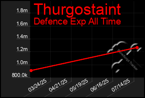 Total Graph of Thurgostaint