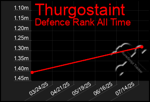 Total Graph of Thurgostaint