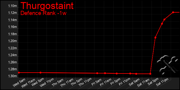 Last 7 Days Graph of Thurgostaint