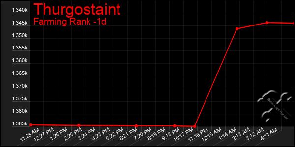 Last 24 Hours Graph of Thurgostaint
