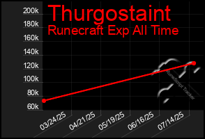 Total Graph of Thurgostaint