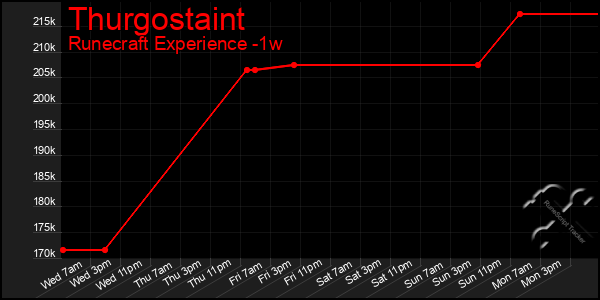 Last 7 Days Graph of Thurgostaint