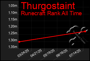 Total Graph of Thurgostaint