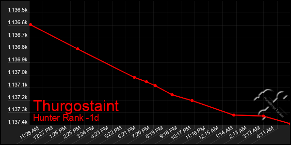 Last 24 Hours Graph of Thurgostaint