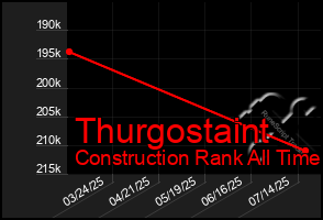 Total Graph of Thurgostaint