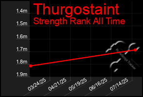 Total Graph of Thurgostaint