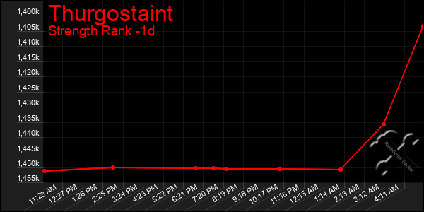 Last 24 Hours Graph of Thurgostaint