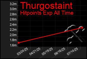 Total Graph of Thurgostaint