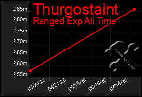 Total Graph of Thurgostaint