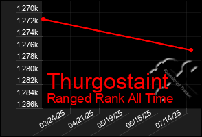 Total Graph of Thurgostaint