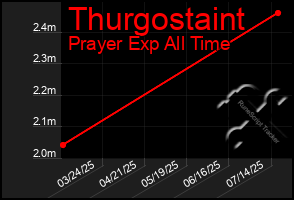 Total Graph of Thurgostaint