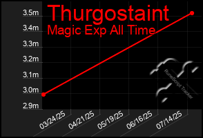 Total Graph of Thurgostaint