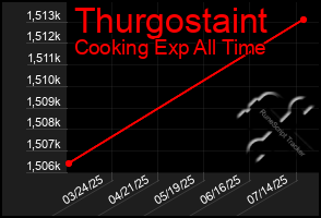 Total Graph of Thurgostaint