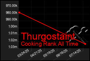 Total Graph of Thurgostaint