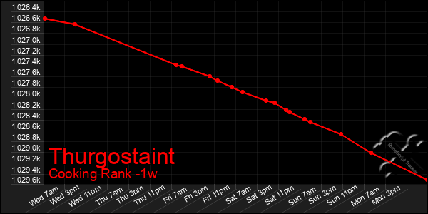 Last 7 Days Graph of Thurgostaint