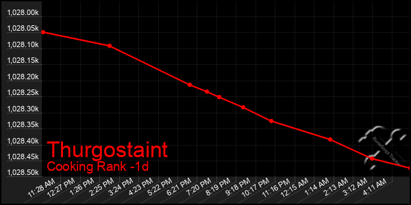 Last 24 Hours Graph of Thurgostaint