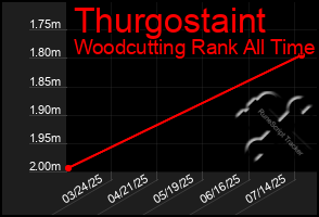 Total Graph of Thurgostaint